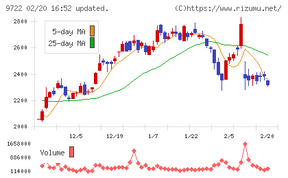 藤田観光チャート