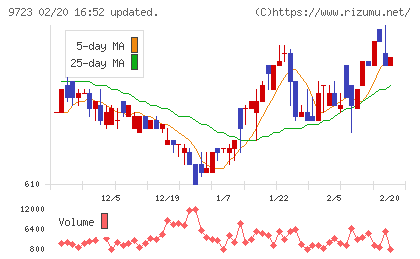 京都ホテルチャート