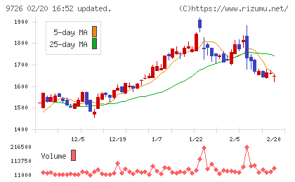 ＫＮＴ−ＣＴホールディングスチャート
