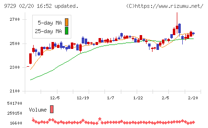 トーカイチャート