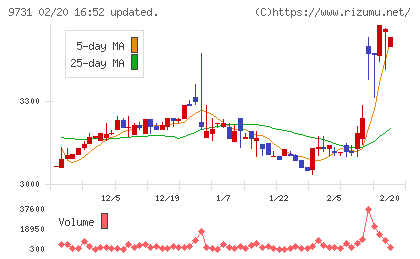 白洋舍チャート