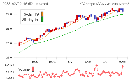 ナガセチャート