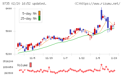セコムチャート