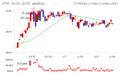 ＣＳＰチャート