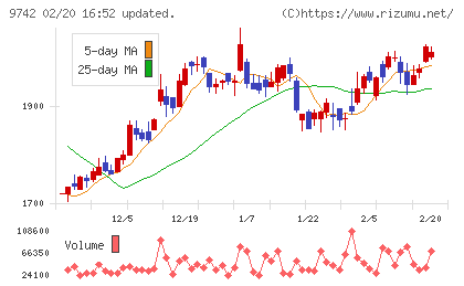 アイネスチャート