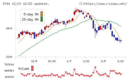 メイテックグループホールディングスチャート