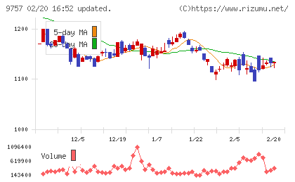 船井総研ホールディングスチャート