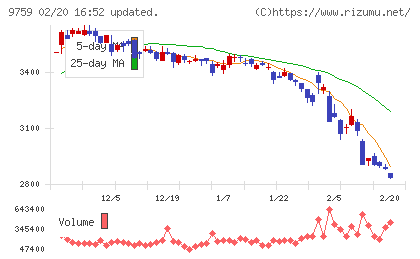 ＮＳＤチャート