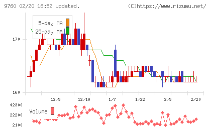 進学会ホールディングスチャート