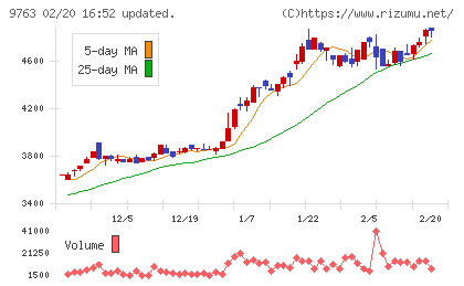 丸建リースチャート