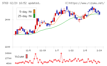 学究社チャート