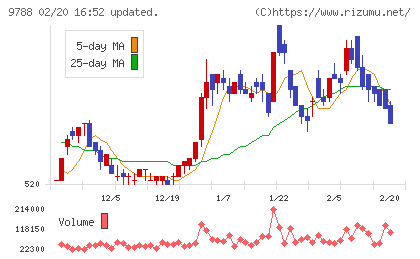 ナックチャート