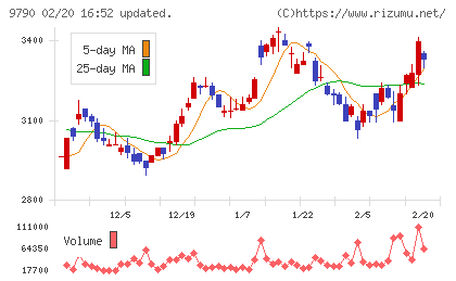 福井コンピュータホールディングスチャート