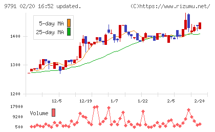 ビケンテクノチャート