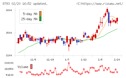 ダイセキチャート