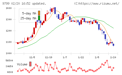 旭情報サービスチャート