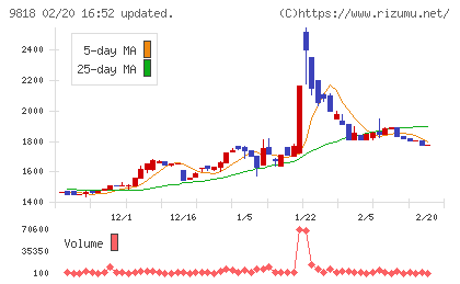 大丸エナウィンチャート
