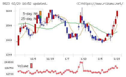 マミーマートホールディングスチャート