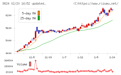 泉州電業チャート