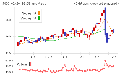 トラスコ中山チャート