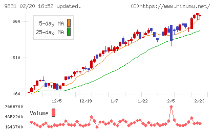 ヤマダホールディングスチャート