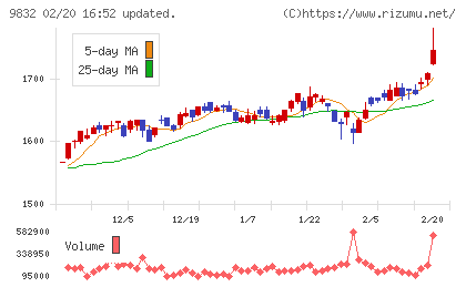 オートバックスセブンチャート