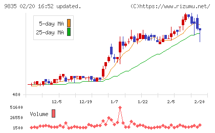 ジュンテンドーチャート