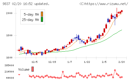 モリトチャート