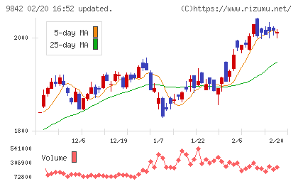 アークランズチャート