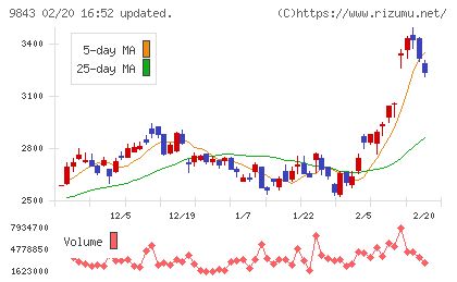 ニトリホールディングスチャート