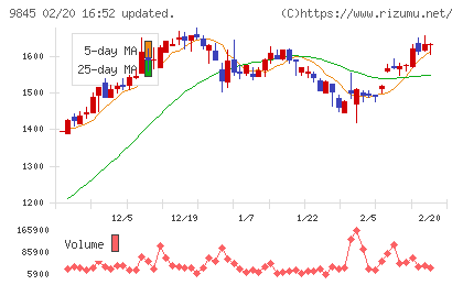 パーカーコーポレーションチャート