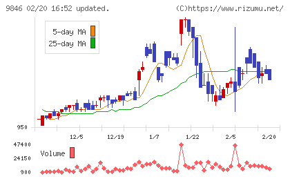 天満屋ストアチャート