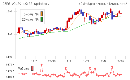 ケーユーホールディングスチャート