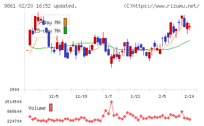 吉野家ホールディングスチャート