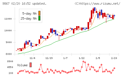 ソレキアチャート
