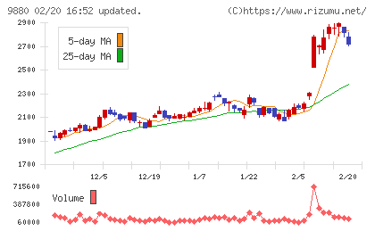 イノテックチャート