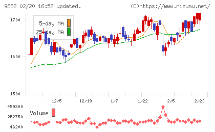 イエローハットチャート