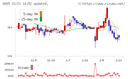 シャルレチャート