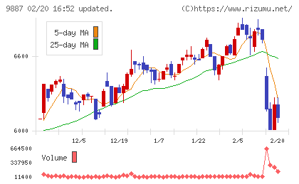 松屋フーズホールディングスチャート