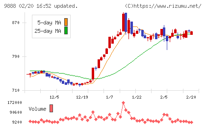 ＵＥＸチャート
