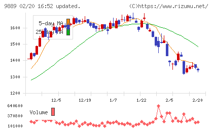 ＪＢＣＣホールディングスチャート