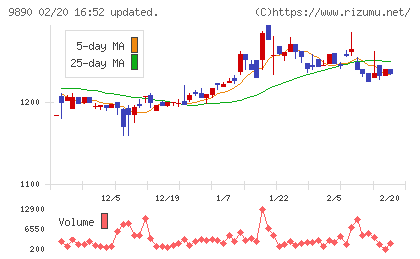マキヤチャート