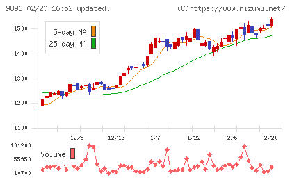 ＪＫホールディングスチャート