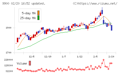 サガミホールディングスチャート