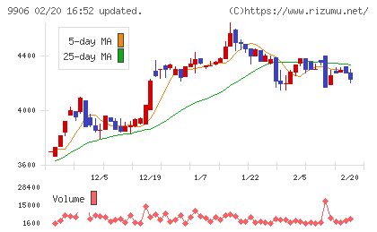 藤井産業チャート