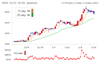 Ｄｅｎｋｅｉチャート