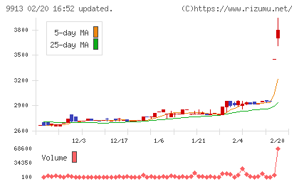 日邦産業チャート