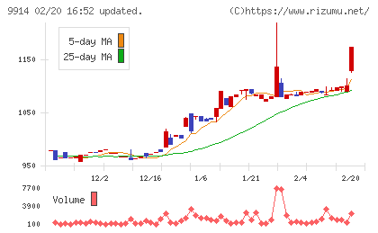 植松商会チャート
