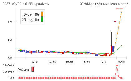 ワットマンチャート