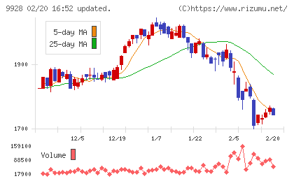 ミロク情報サービスチャート